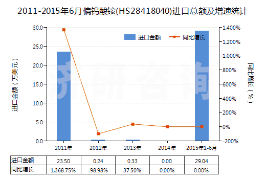 2011-2015年6月偏鎢酸銨(HS28418040)進(jìn)口總額及增速統(tǒng)計(jì)